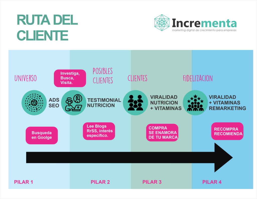 INCREMENTA AGENCIA DE MARKETING DIGITAL PARA NEGOCIOS-IMAGEN DE MAPA DEL CLIENTE -INCREMENTA AGENCIA DE MARKETING DIGITAL DE CRECIMIENTO PARA EMPRESAS